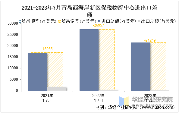 2021-2023年7月青岛西海岸新区保税物流中心进出口差额