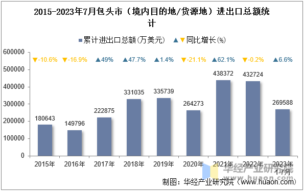 2015-2023年7月包头市（境内目的地/货源地）进出口总额统计