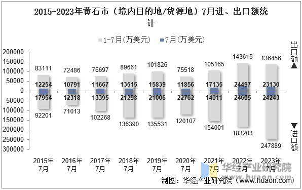 2015-2023年黄石市（境内目的地/货源地）7月进、出口额统计