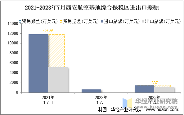 2021-2023年7月西安航空基地综合保税区进出口差额
