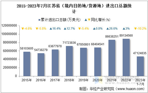 2015-2023年7月江苏省（境内目的地/货源地）进出口总额统计