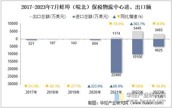2017-2023年7月蚌埠（皖北）保税物流中心进、出口额