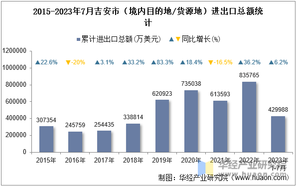 2015-2023年7月吉安市（境内目的地/货源地）进出口总额统计