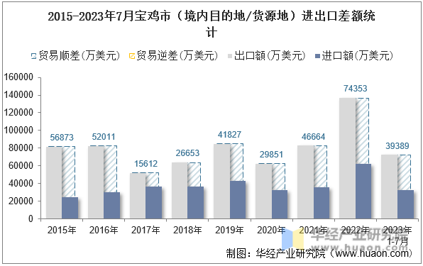 2015-2023年7月宝鸡市（境内目的地/货源地）进出口差额统计
