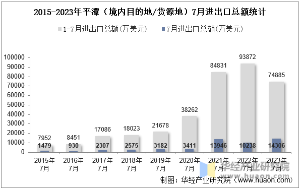 2015-2023年平潭（境内目的地/货源地）7月进出口总额统计