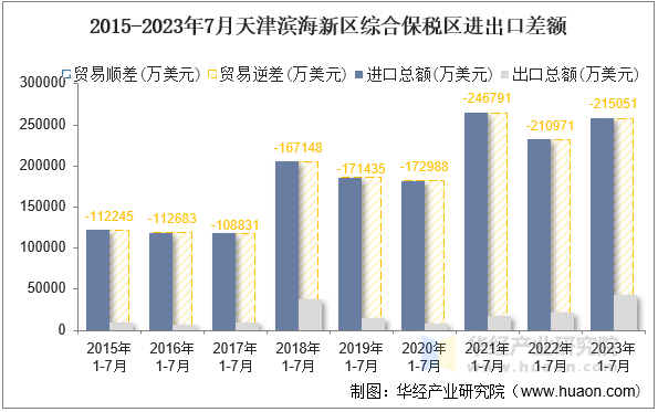 2015-2023年7月天津滨海新区综合保税区进出口差额