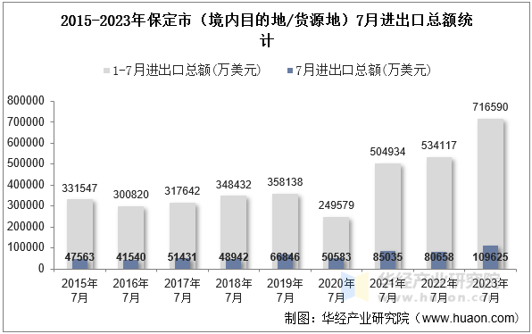 2015-2023年保定市（境内目的地/货源地）7月进出口总额统计