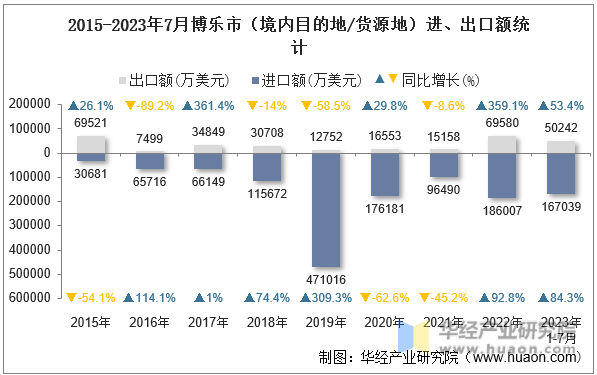 2015-2023年7月博乐市（境内目的地/货源地）进、出口额统计