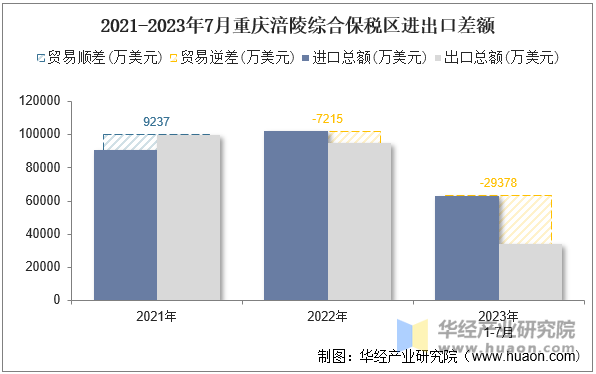 2021-2023年7月重庆涪陵综合保税区进出口差额