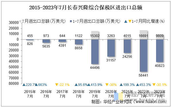 2015-2023年7月长春兴隆综合保税区进出口总额