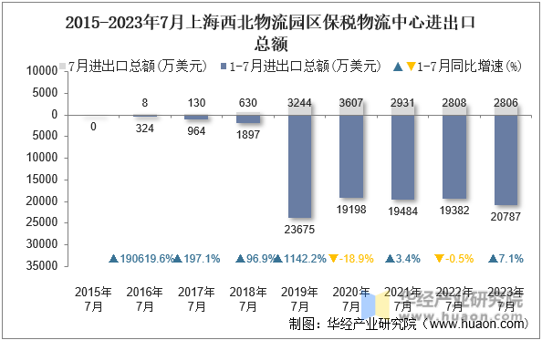 2015-2023年7月上海西北物流园区保税物流中心进出口总额