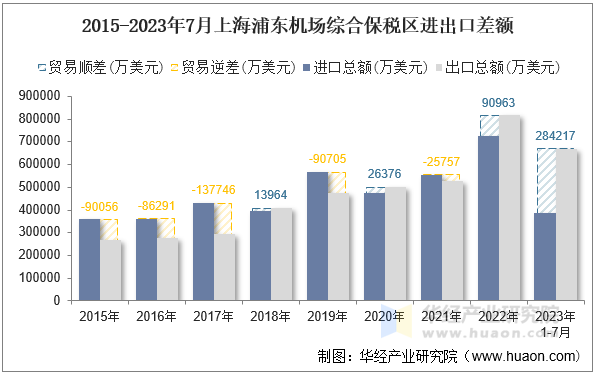 2015-2023年7月上海浦东机场综合保税区进出口差额