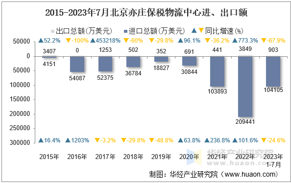 2015-2023年7月北京亦庄保税物流中心进、出口额