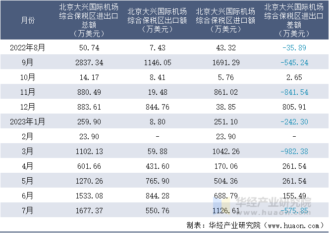 2022-2023年7月北京大兴国际机场综合保税区进出口额月度情况统计表