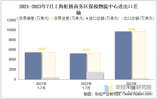 2021-2023年7月上海虹桥商务区保税物流中心进出口差额
