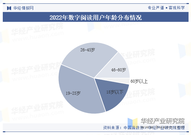 2022年数字阅读用户年龄分布情况