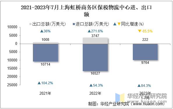 2021-2023年7月上海虹桥商务区保税物流中心进、出口额