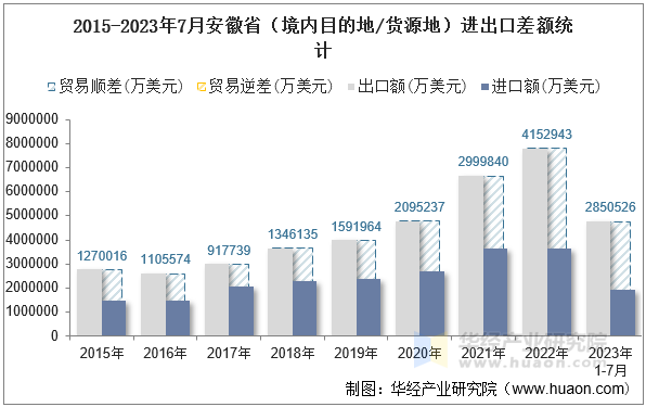 2015-2023年7月安徽省（境内目的地/货源地）进出口差额统计