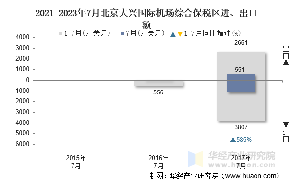 2021-2023年7月北京大兴国际机场综合保税区进、出口额