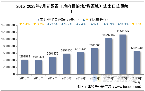 2015-2023年7月安徽省（境内目的地/货源地）进出口总额统计