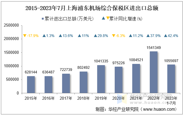 2015-2023年7月上海浦东机场综合保税区进出口总额