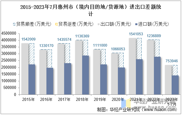 2015-2023年7月惠州市（境内目的地/货源地）进出口差额统计