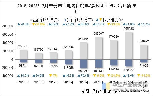 2015-2023年7月吉安市（境内目的地/货源地）进、出口额统计