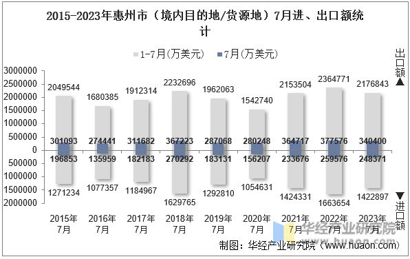 2015-2023年惠州市（境内目的地/货源地）7月进、出口额统计