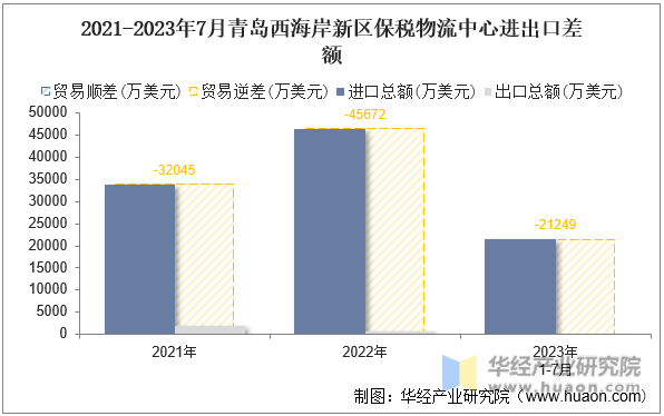 2021-2023年7月青岛西海岸新区保税物流中心进出口差额