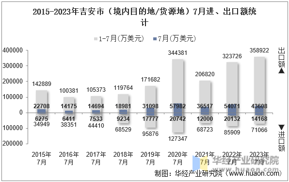 2015-2023年吉安市（境内目的地/货源地）7月进、出口额统计