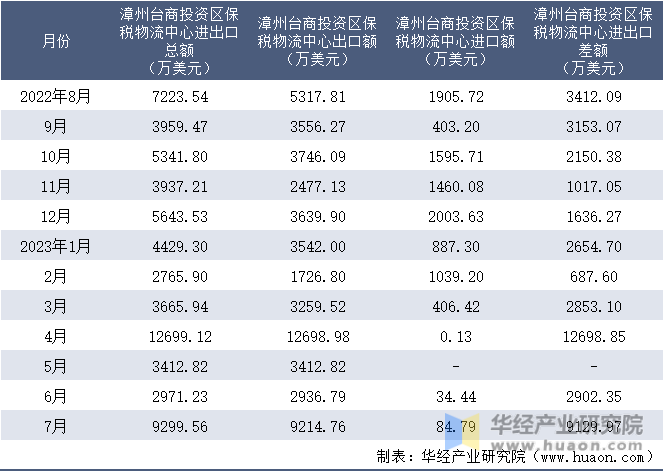 2022-2023年7月漳州台商投资区保税物流中心进出口额月度情况统计表
