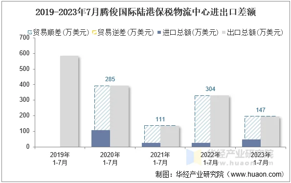 2019-2023年7月腾俊国际陆港保税物流中心进出口差额