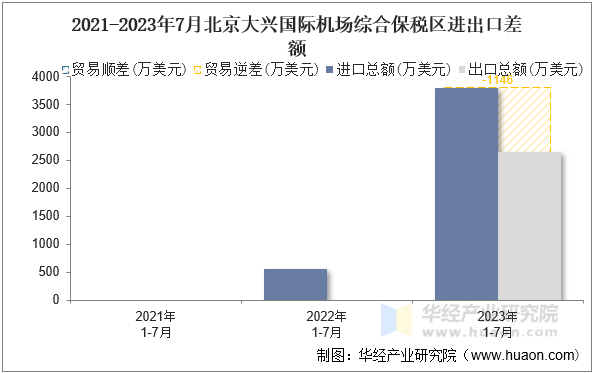 2021-2023年7月北京大兴国际机场综合保税区进出口差额