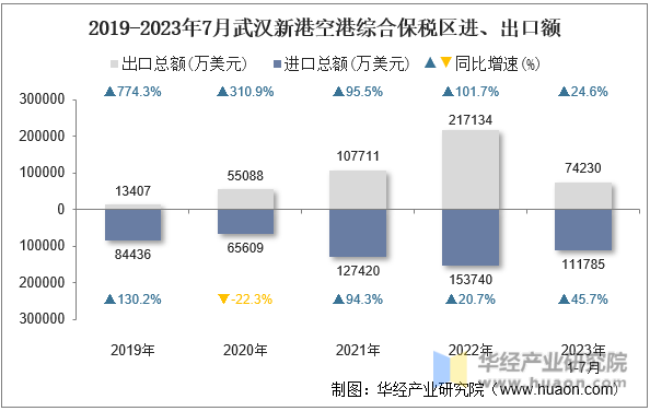 2019-2023年7月武汉新港空港综合保税区进、出口额