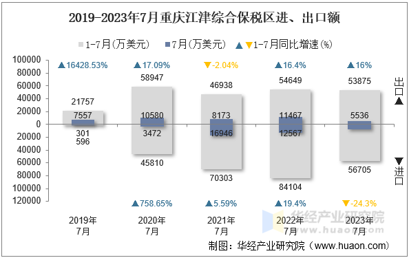 2019-2023年7月重庆江津综合保税区进、出口额