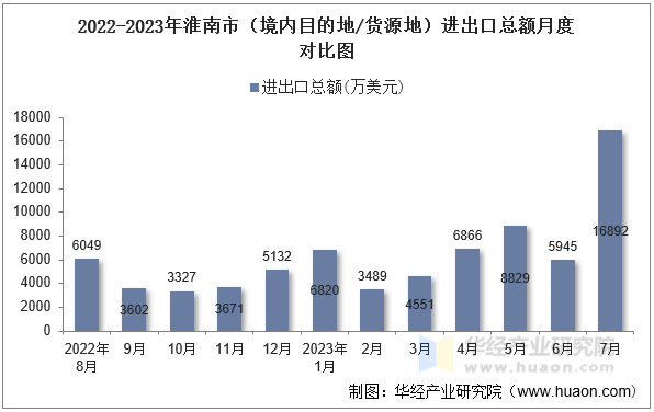 2022-2023年淮南市（境内目的地/货源地）进出口总额月度对比图