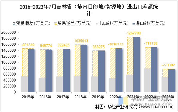 2015-2023年7月吉林省（境内目的地/货源地）进出口差额统计