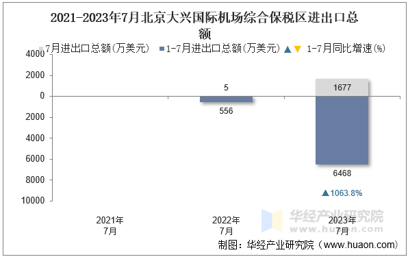 2021-2023年7月北京大兴国际机场综合保税区进出口总额