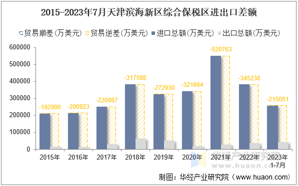 2015-2023年7月天津滨海新区综合保税区进出口差额