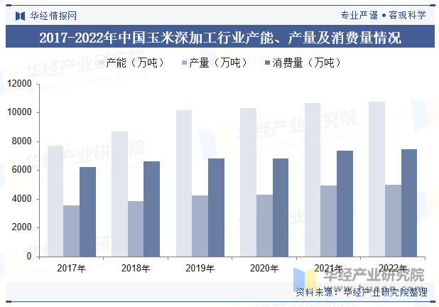 2017-2022年中国玉米深加工行业产能、产量及消费量情况