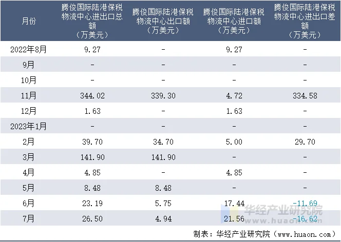 2022-2023年7月腾俊国际陆港保税物流中心进出口额月度情况统计表