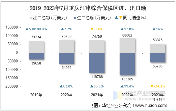 2019-2023年7月重庆江津综合保税区进、出口额