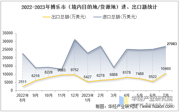 2022-2023年博乐市（境内目的地/货源地）进、出口额统计