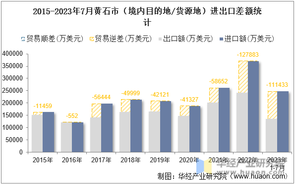 2015-2023年7月黄石市（境内目的地/货源地）进出口差额统计