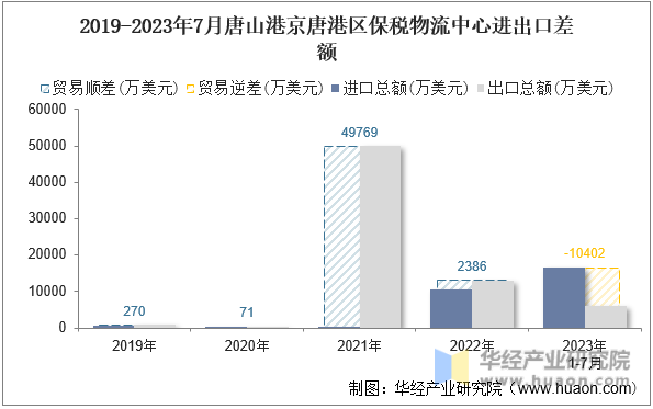 2019-2023年7月唐山港京唐港区保税物流中心进出口差额