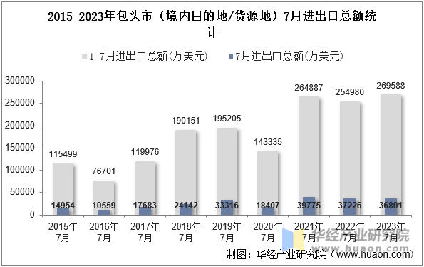 2015-2023年包头市（境内目的地/货源地）7月进出口总额统计