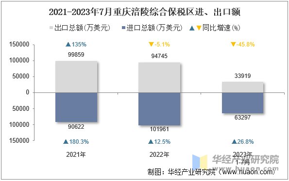 2021-2023年7月重庆涪陵综合保税区进、出口额