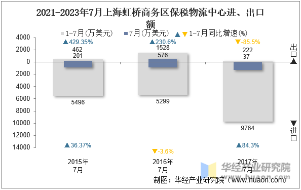 2021-2023年7月上海虹桥商务区保税物流中心进、出口额