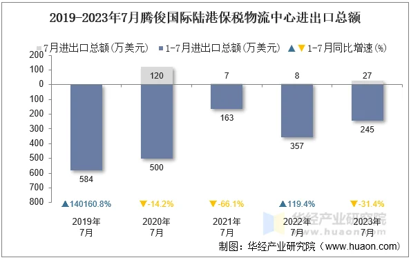 2019-2023年7月腾俊国际陆港保税物流中心进出口总额