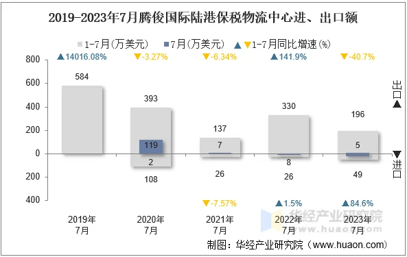 2019-2023年7月腾俊国际陆港保税物流中心进、出口额